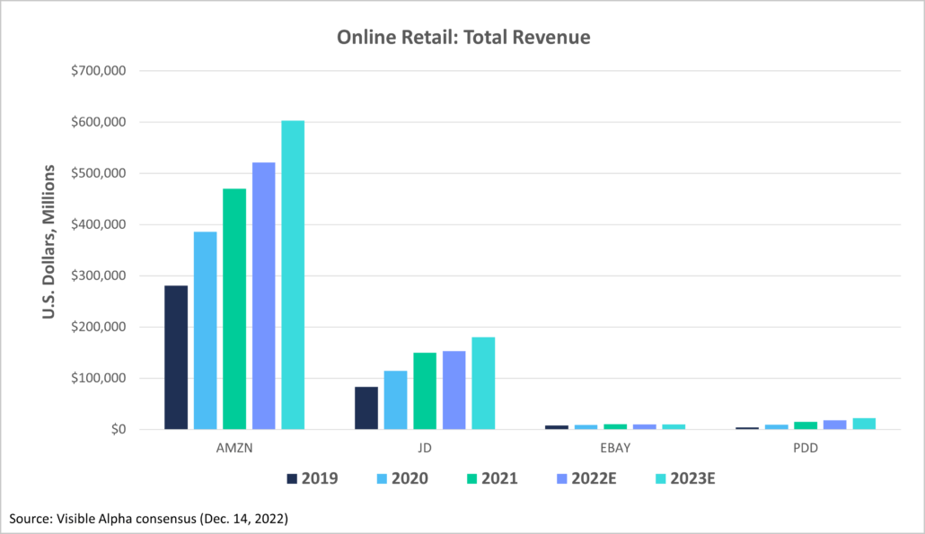 Online Retail: Total Revenue