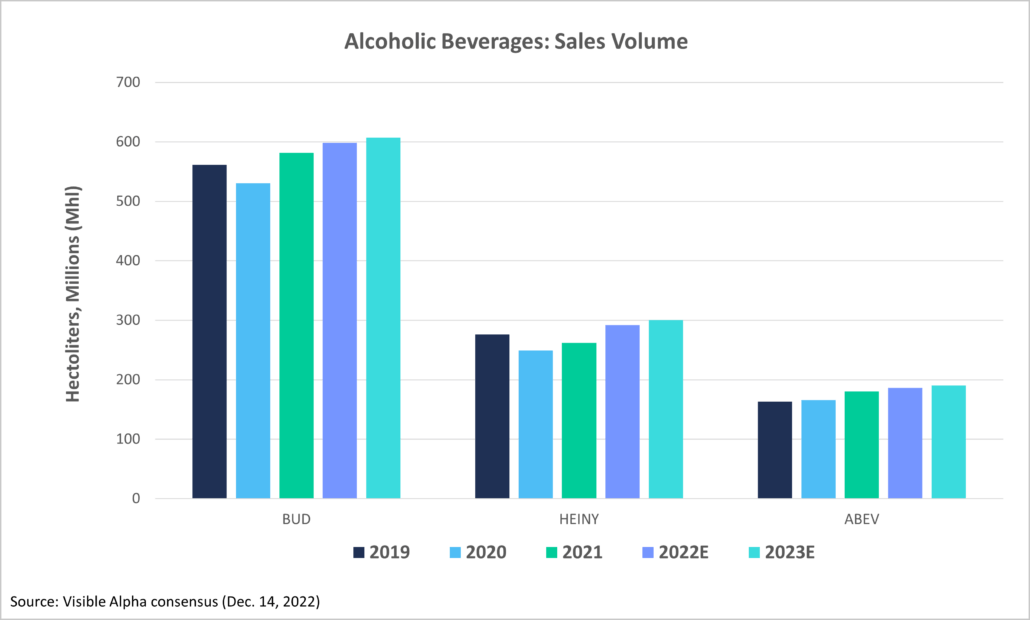Alcoholic Beverages: Sales Volume