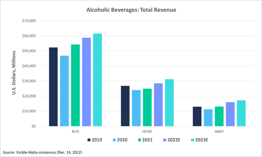 Alcoholic Beverages: Total Revenue