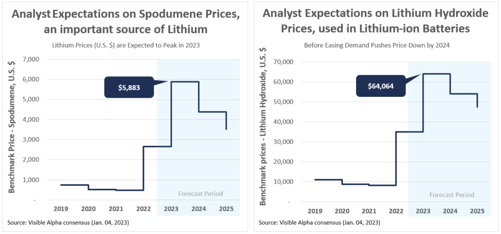 Analyst Expectations on Spodumene Prices and Lithium Hydroxide