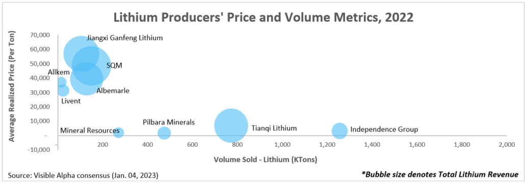 Lithium Producers' Price and Volume Metrics, 2025 (Chart 1)