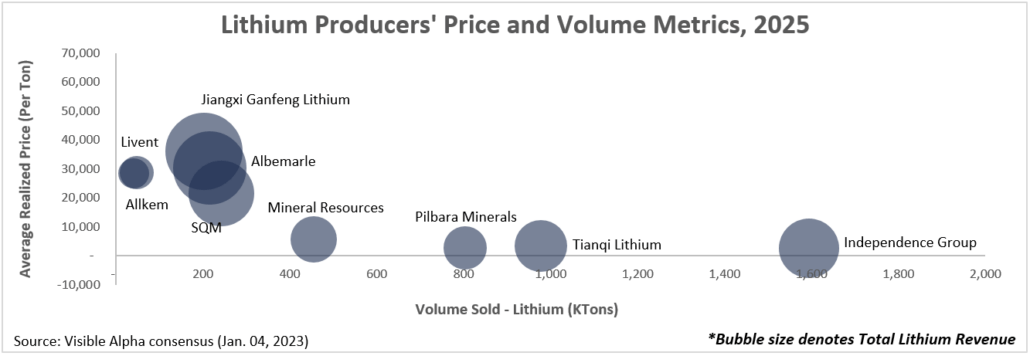 Lithium Producers' Price and Volume Metrics, 2025 (Chart 2)