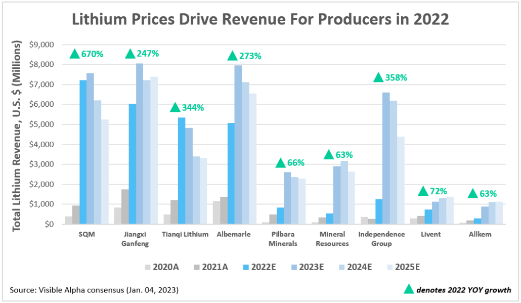 Lithium Prices Drive Revenue for Producers in 2022
