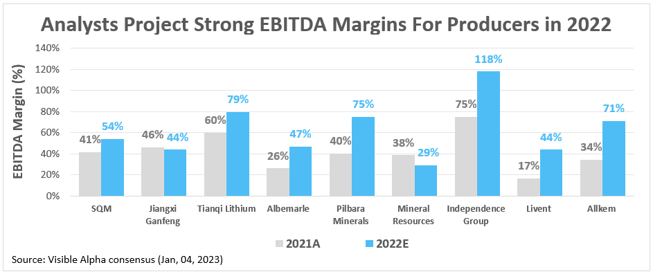 Analysts Project Strong EBITDA Margins for Producers in 2022