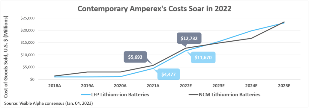 Contemporary Amperex's Costs Soar in 2022