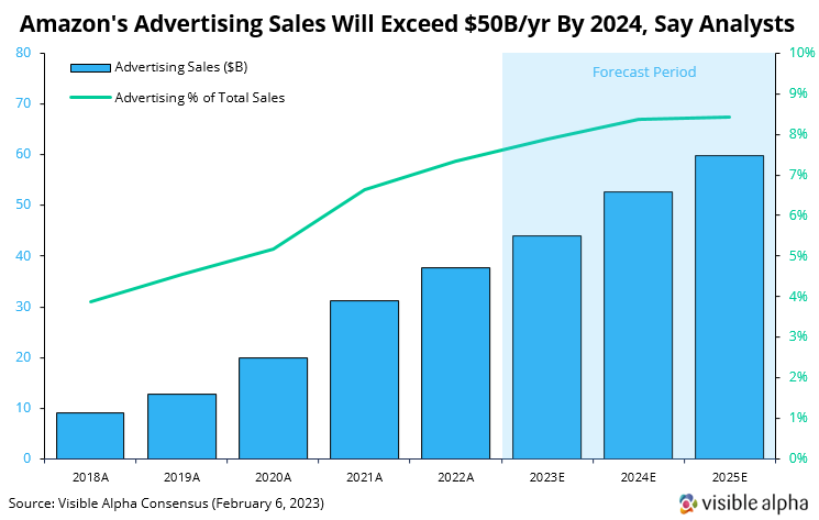 Amazon Advertising Sales Will Exceed Byr By Say Analysts