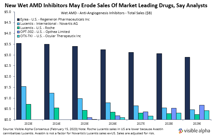 New Wet AMD Inhibitors May Erode Sales of Market Leading Drugs Say Analysts