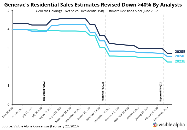 Generac's Residential Sales Estimates Revised
