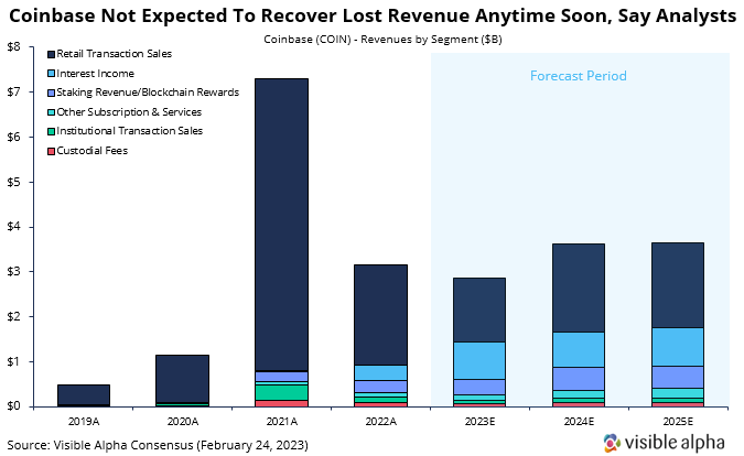 COIN segment revenue