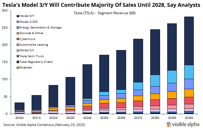 Teslas Model Y Will Contribute Majority Of Sales Until Say Analysts