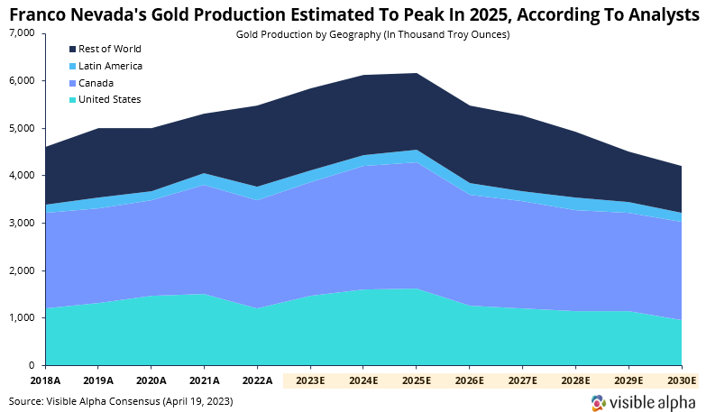 FNV Franco Nevada Gold Production Peak