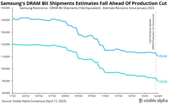 Samsung DRAM bit shipments revisions