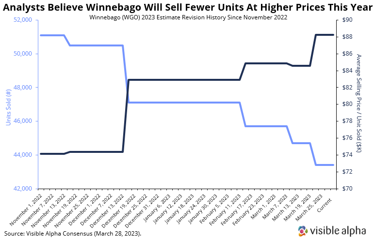Winnebago - WGO- units sold and asp (1)