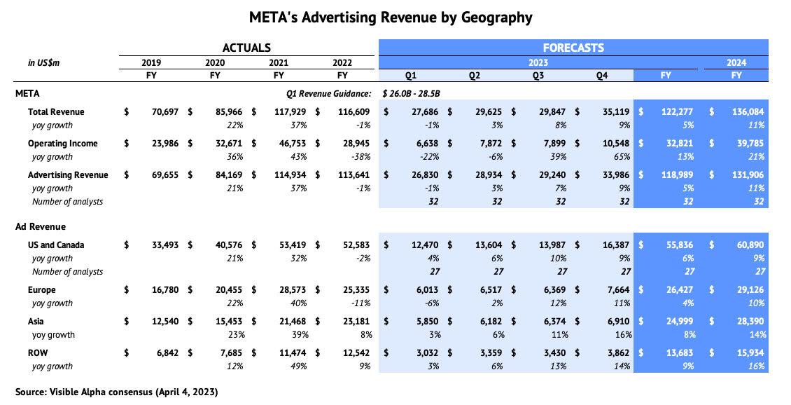 meta ad revenue by geography