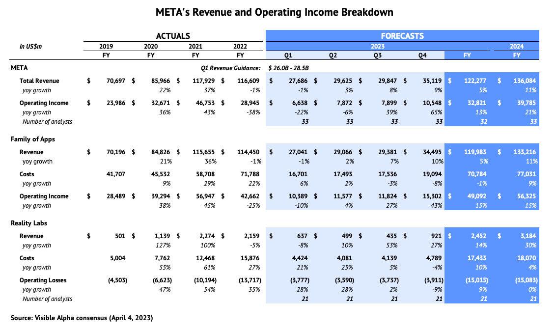 meta revenue operating income breakdown