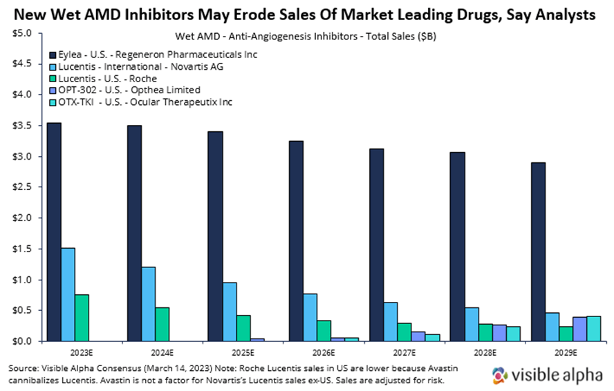 AMD Inhibitors May Erode Sales of Market Leading Drugs, Says Analysts