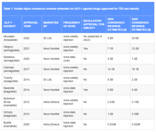 Table Visible Alpha consensus revenue estimates for GLP agonist drugs approved for TD and obesity