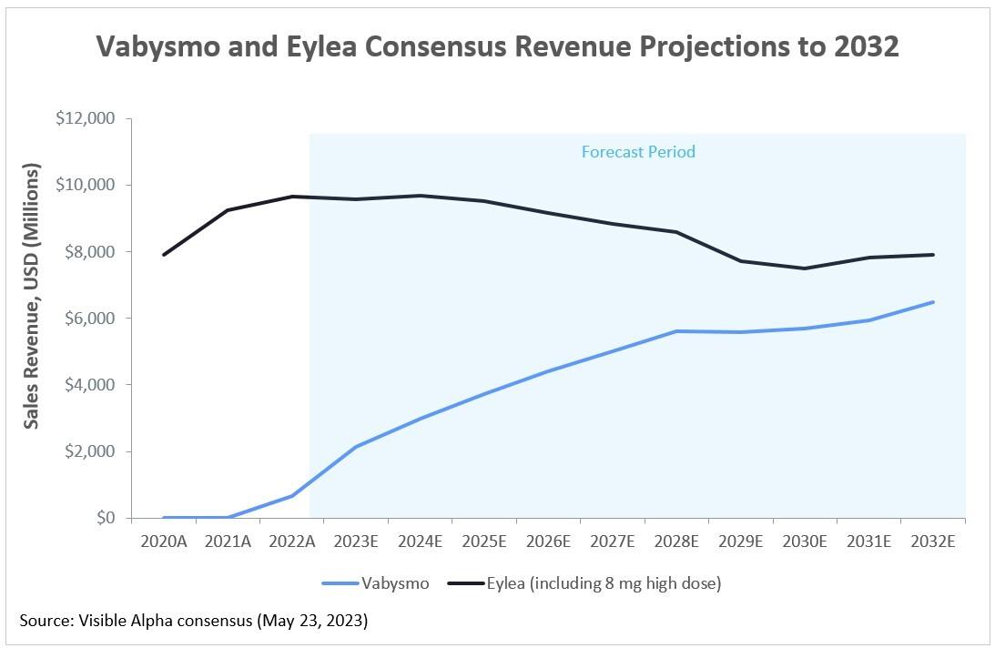 Vabysmo and Eylea Chart New