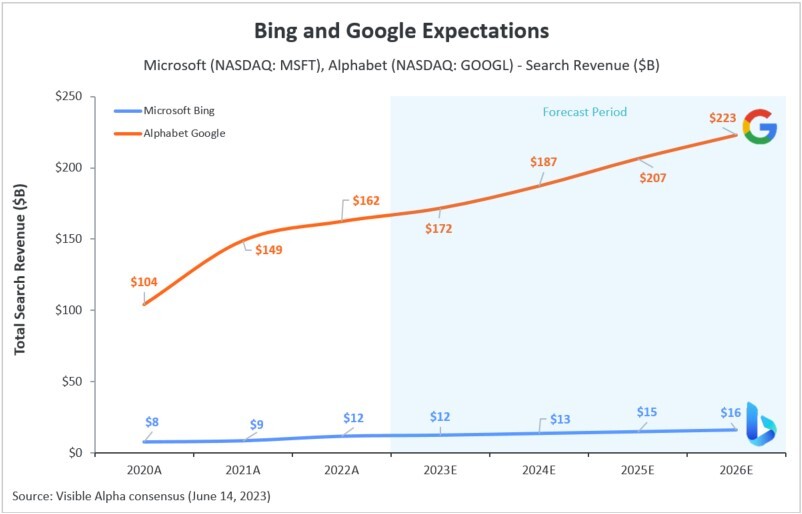 Figure 1: Search revenue expectations for Bing and Google