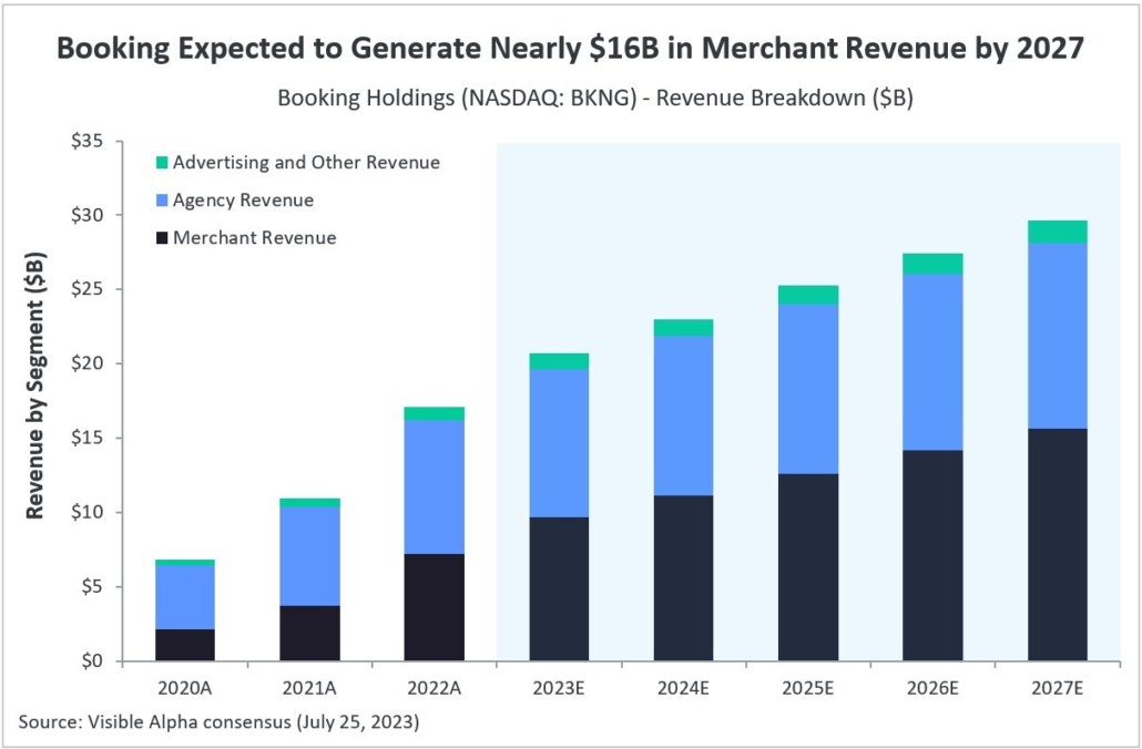 Booking Expected to Generate Nearly $16B in Merchant Revenue by 2027