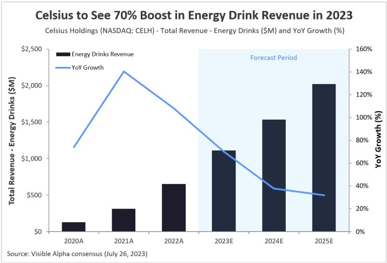 Celsius to See 70% Boost in Energy Drink Revenue in 2023
