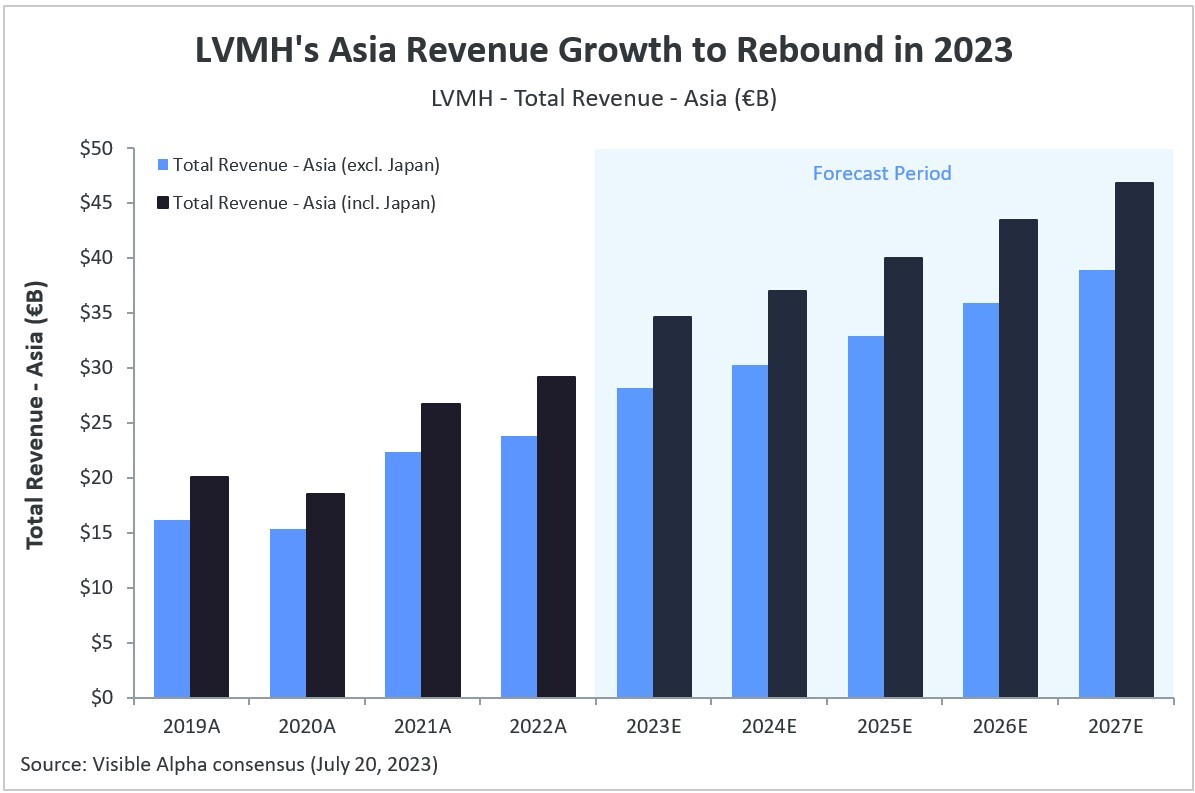 Analysts Expect LVMH's Revenue Growth in Asia to Rebound in 2023