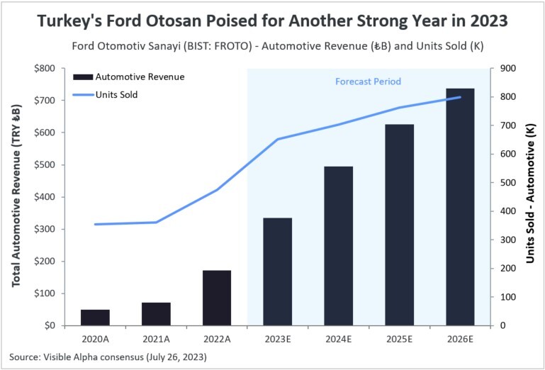Turkey’s Ford Otosan Poised for Another Strong Year in 2023