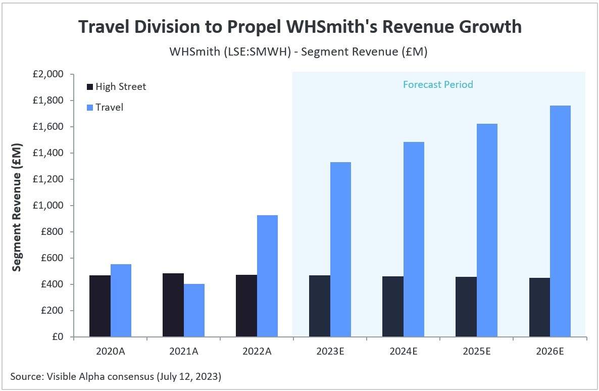 Travel Division to Propel WHSmith's Revenue Growth, Say Analysts