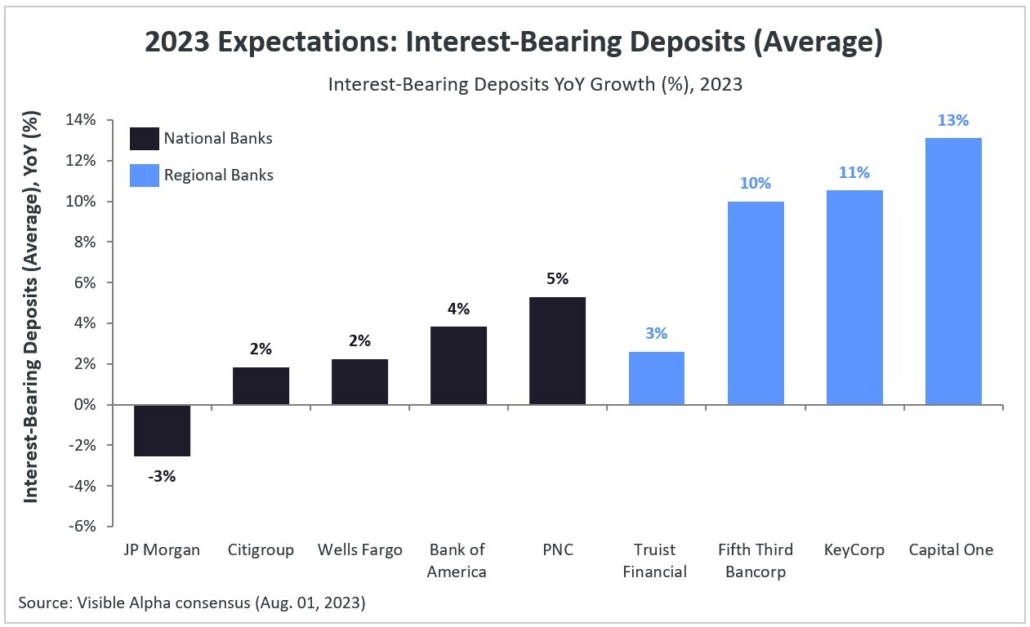 2023 Expectations for Interest-Bearing Deposits