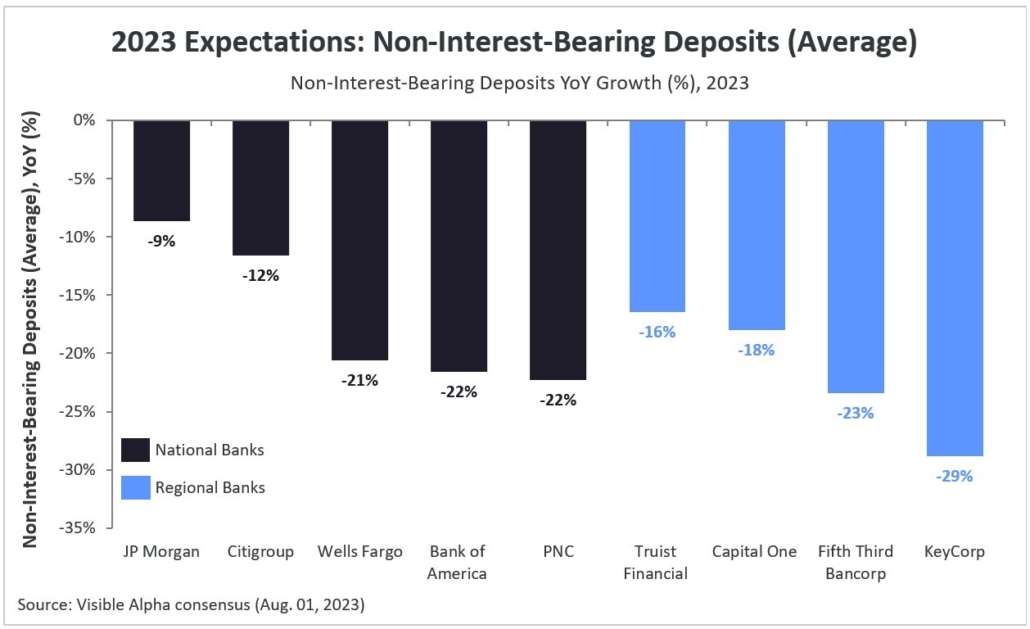 2023 Expectations for Non-Interest-Bearing Deposits