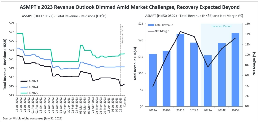 ASMPT's 2023 Revenue Outlook Dimmed Amid Market Challenges, Recovery Expected Beyond