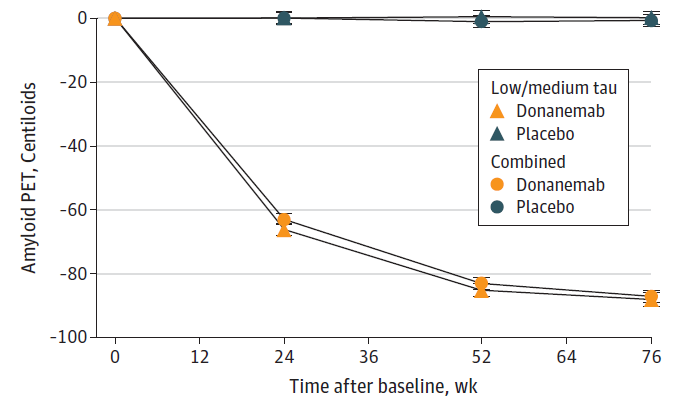 Figure 3B: Treatment with donanemab leads to amyloid clearance as measured by PET scans. Both sub populations of patients, intermediate (low/medium) tau) and intermediate + high (combined) tau showed similar amyloid clearance compared to baseline over 76 weeks (Sims et al; Donanemab in Early Symptomatic Alzheimer Disease: The TRAILBLAZER-ALZ 2 Randomized Clinical Trial; JAMA. doi:10.1001/jama.13239; 2023).