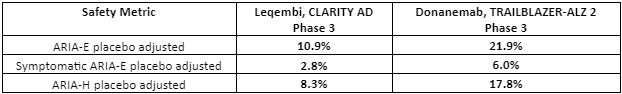 Table 2: Safety favors Leqembi over donanemab. Amyloid-related imaging abnormalities (ARIA) were far more acute for donanemab. Note that the donanemab Phase 3 trial included 3 patient deaths related to ARIA (adapted from reference 3,4,8,9).