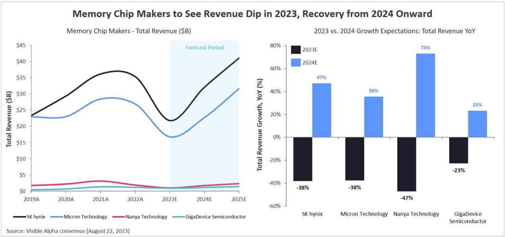 Memory Chip Manufacturers to See Revenue Dip in 2023, Recovery from 2024 Onward
