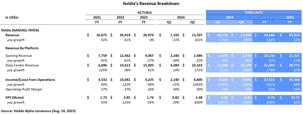 Figure 2: Nvidia’s revenue breakdown