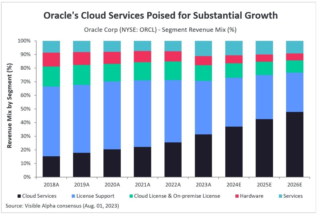 Oracle's Cloud Services Poised for Substantial Growth