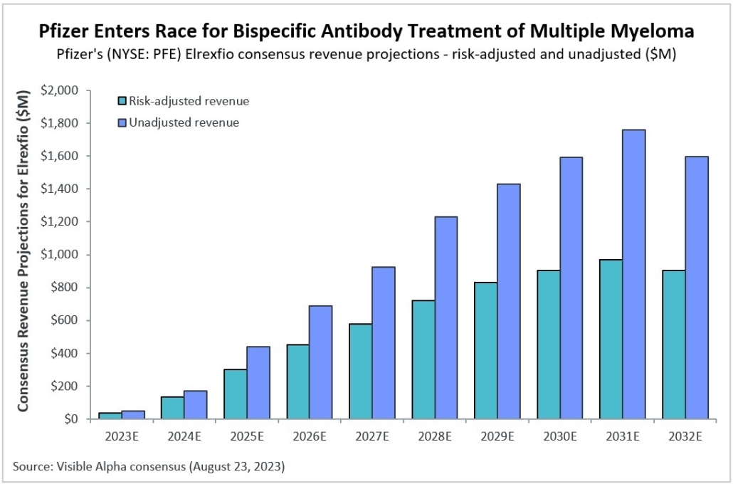 Pfizer Enters Race for Bispecific Antibody Treatment of Multiple Myeloma