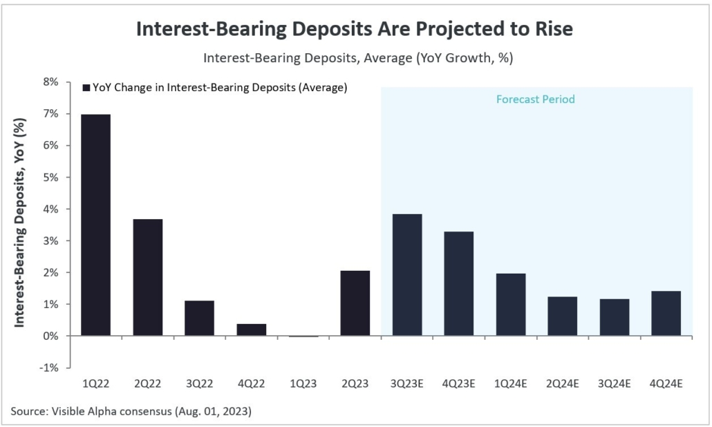 YoY Change in Interest-Bearing Deposits