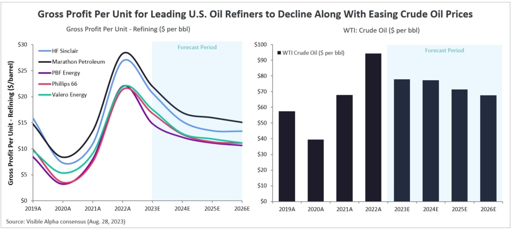 Gross Profit Per Unit for Leading U.S. Oil Refiners to Decline Along With Easing Crude Oil Prices