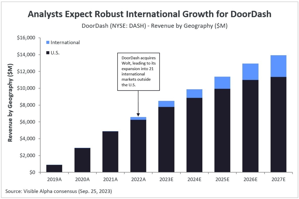 Analysts Expect Robust International Growth for DoorDash