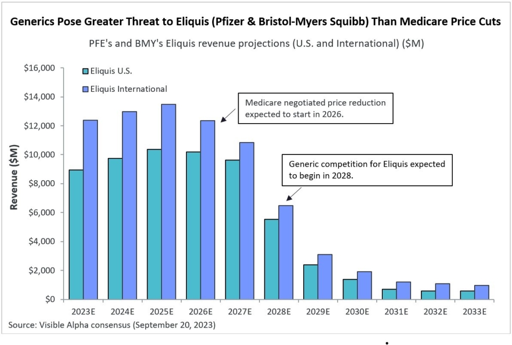 Generics Pose Greater Threat to Eliquis (Pfizer & Bristol-Myers Squibb) Than Medicare Price Cuts