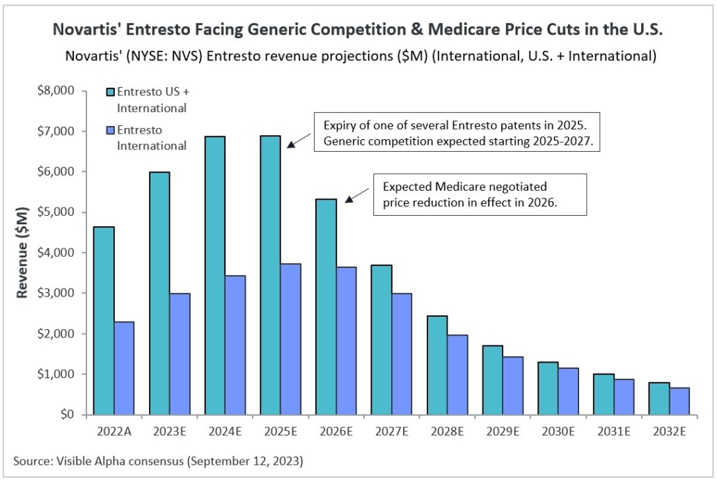 Novartis' Entresto Facing Generic Competition & Medicare Price Cuts in the U.S.