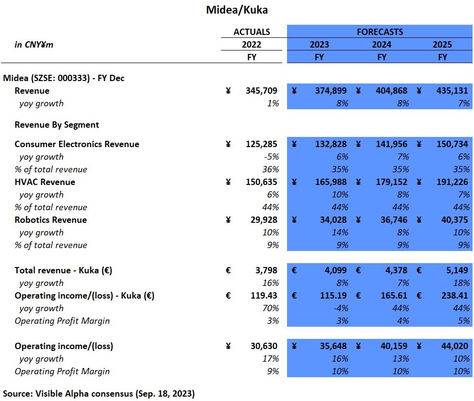 Figure 10: Midea (and Kuka) segment revenue and income consensus