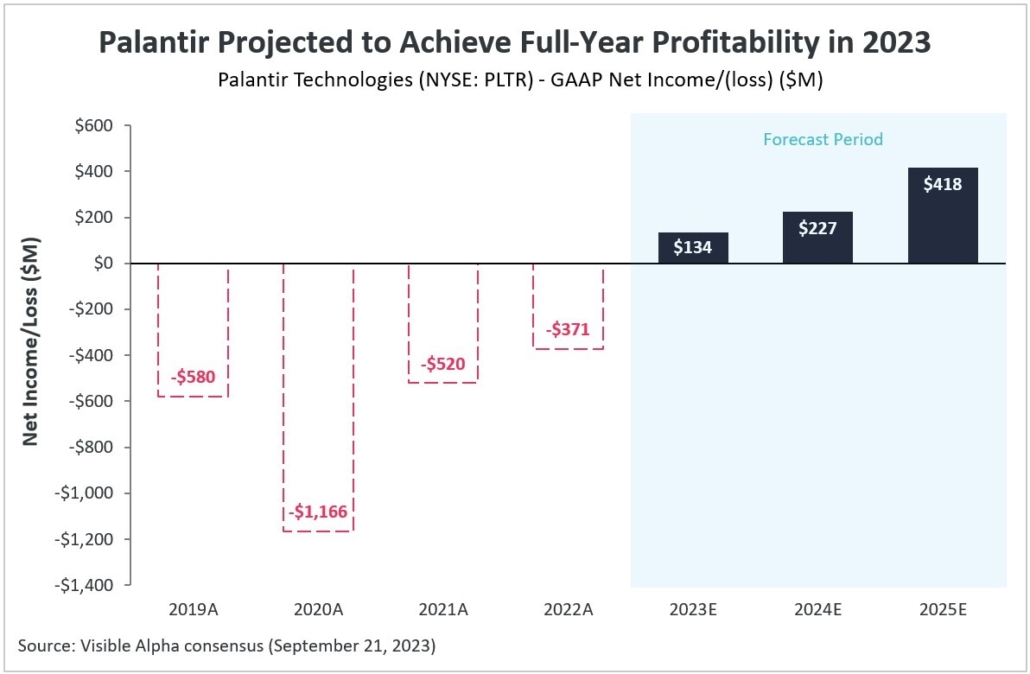 Palantir Projected to Achieve Full-Year Profitability in 2023