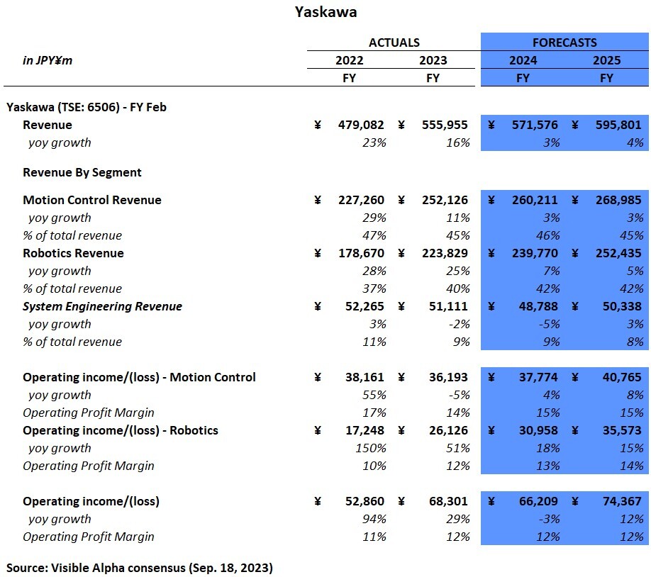 Figure 7: Yaskawa segment revenue and income consensus