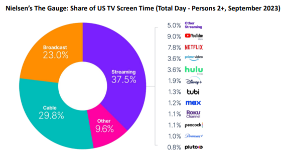 Share of US TV Screen Time