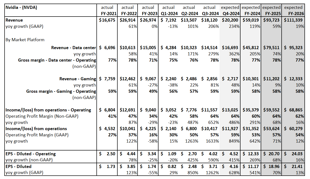 Figure 1 Nvidia past earnings Q3 and the outlook