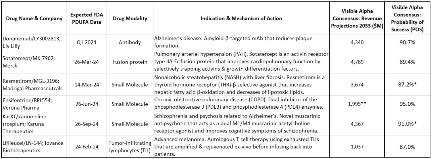 Potential FDA Approvals A Look Ahead For 2024 Visible Alpha   2024 FDA PDUFA Drugs 1500x556 