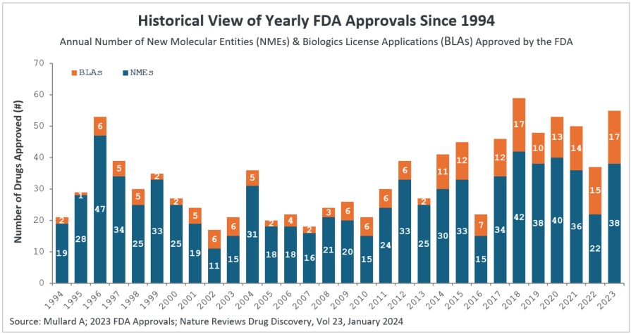 Historical View FDA Approvals