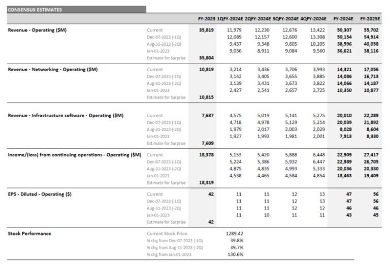 (AVGO) Earnings Preview Fiscal Q1 2024 Visible Alpha